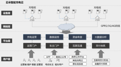 云朵智能 充电桩运营系统协议接入 充电桩运营管理系统协议